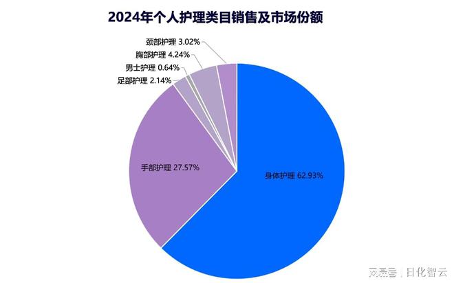 理品类市场概况及2025年消费趋势洞察ky开元棋牌原创报告 2024年个人护(图2)