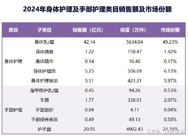 理品类市场概况及2025年消费趋势洞察ky开元棋牌原创报告 2024年个人护(图9)